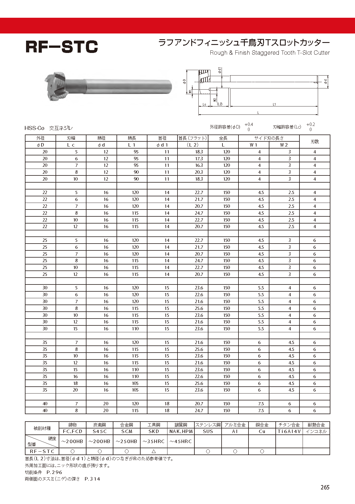 通販ポイント ＦＫＤ 千鳥刃Ｔスロットカッター６５×２２ STC-65X22 その他バス、洗面所用品